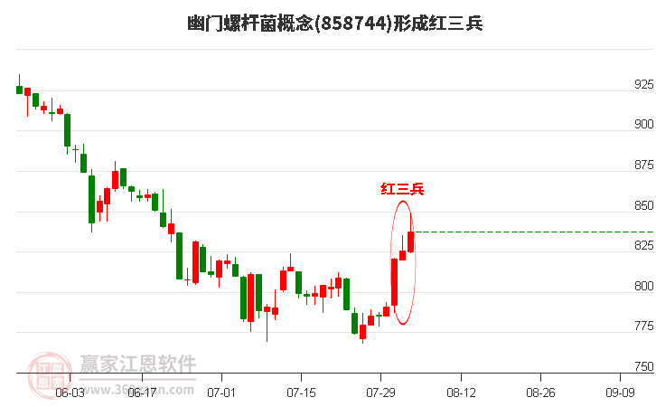 幽门螺杆菌概念形成顶部红三兵形态