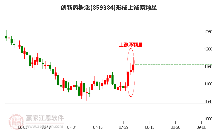 创新药形成上涨两颗星形态