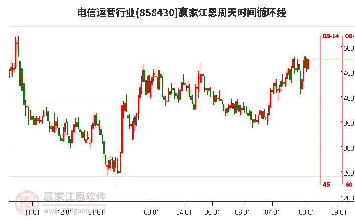 电信运营行业江恩周天时间循环线工具