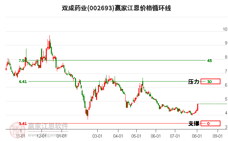 002693双成药业江恩价格循环线工具