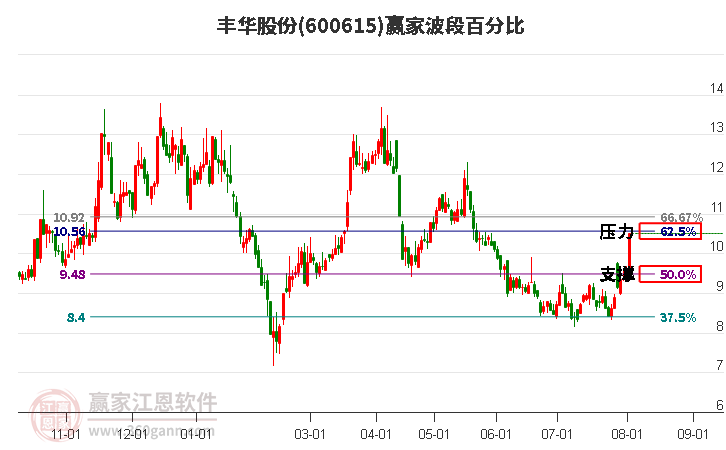 600615丰华股份波段百分比工具