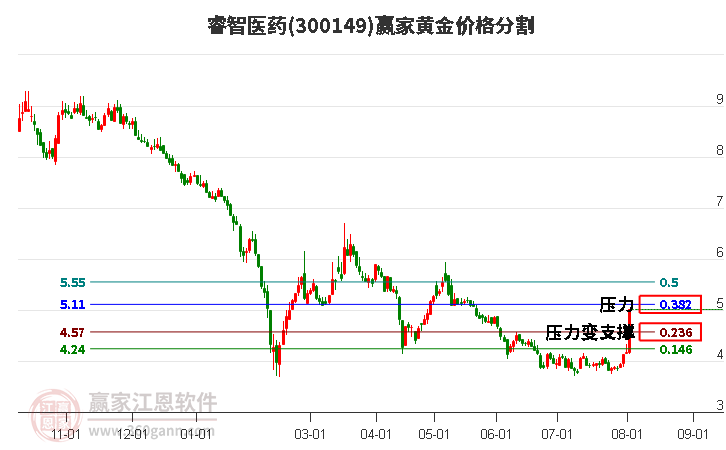 300149睿智医药黄金价格分割工具