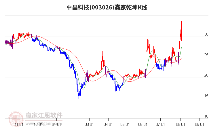 003026中晶科技赢家乾坤K线工具