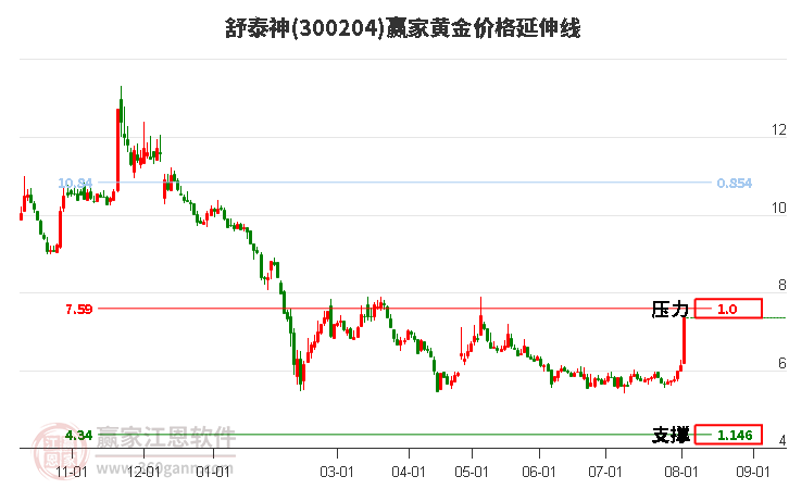 300204舒泰神黄金价格延伸线工具