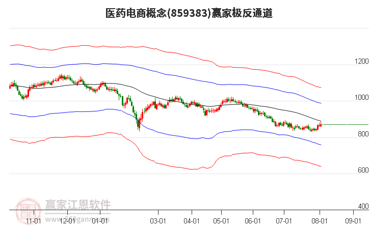 859383医药电商赢家极反通道工具