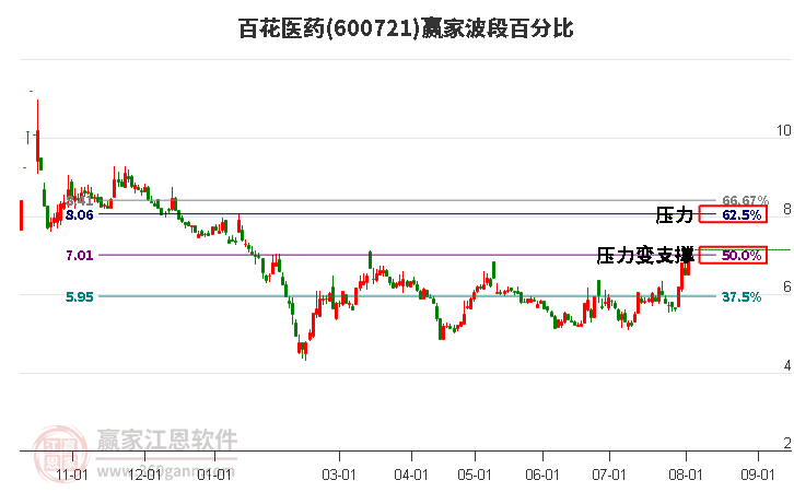 600721百花医药波段百分比工具