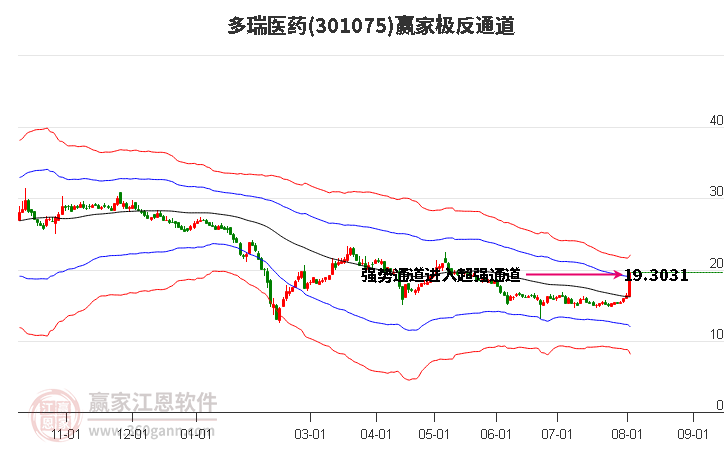 301075多瑞医药赢家极反通道工具