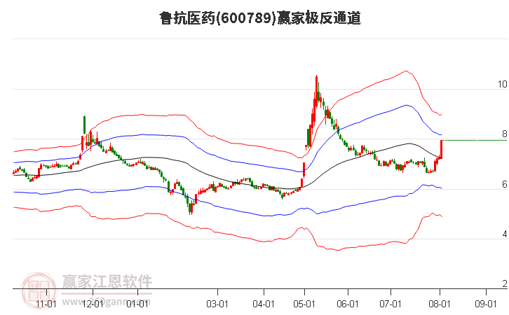 600789鲁抗医药赢家极反通道工具