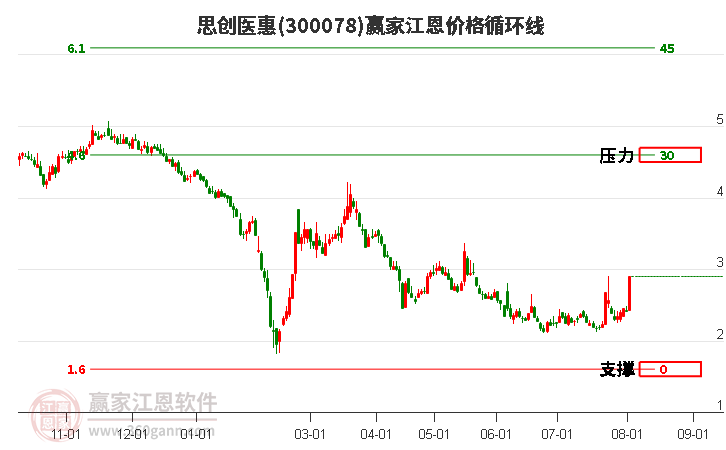 300078思创医惠江恩价格循环线工具