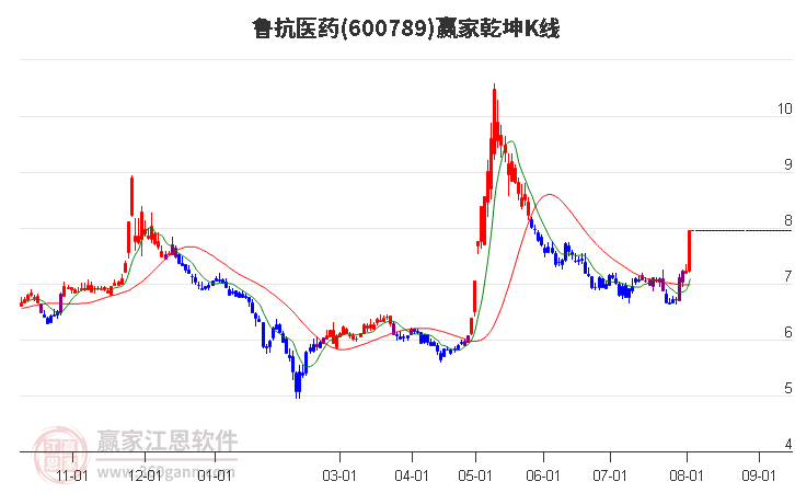 600789鲁抗医药赢家乾坤K线工具