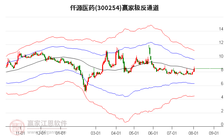 300254仟源医药赢家极反通道工具