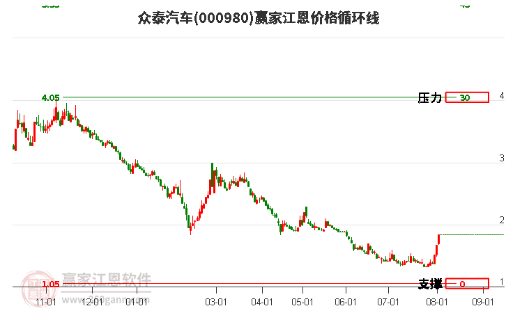 000980众泰汽车江恩价格循环线工具