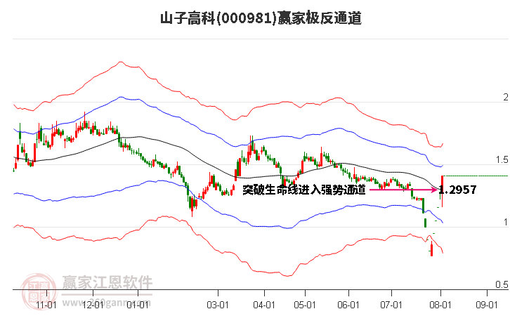 000981山子高科赢家极反通道工具