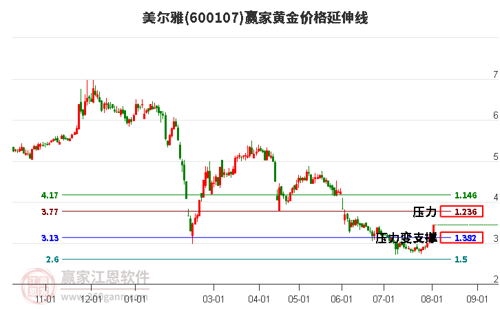 600107美尔雅黄金价格延伸线工具