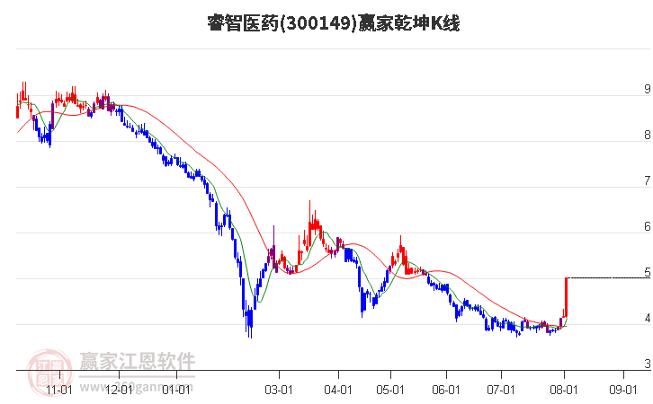 300149睿智医药赢家乾坤K线工具