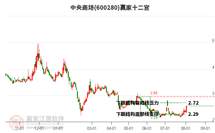 600280中央商场赢家十二宫工具