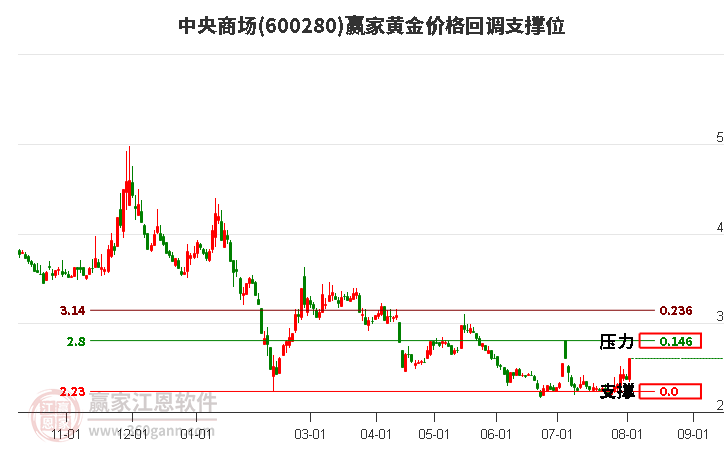 600280中央商场黄金价格回调支撑位工具