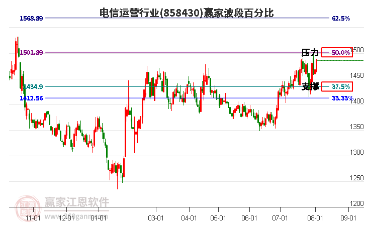 电信运营行业波段百分比工具