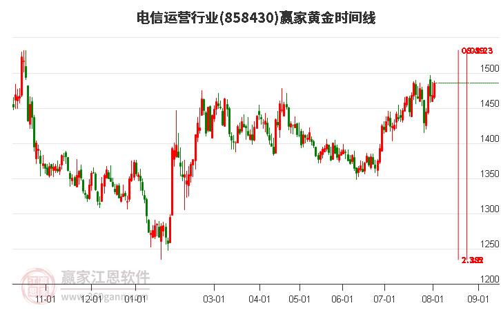 电信运营行业黄金时间周期线工具