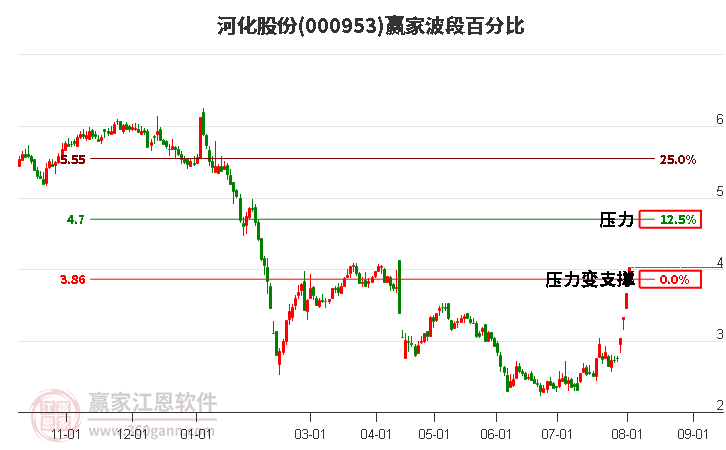 000953河化股份波段百分比工具