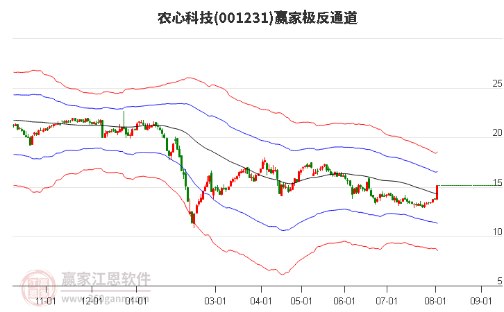 001231农心科技赢家极反通道工具