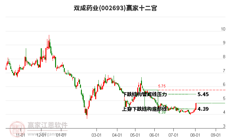 002693雙成藥業(yè)贏家十二宮工具