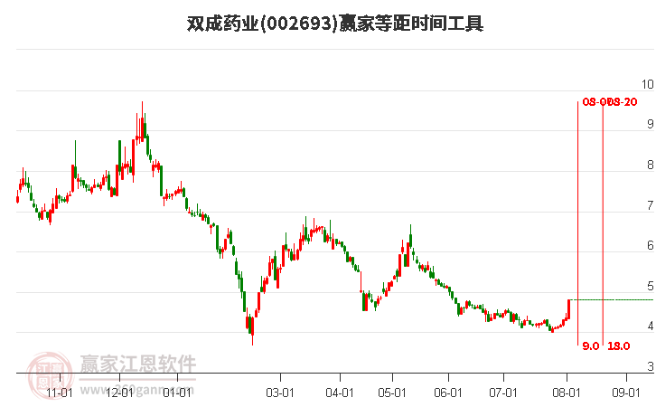 002693雙成藥業(yè)等距時間周期線工具
