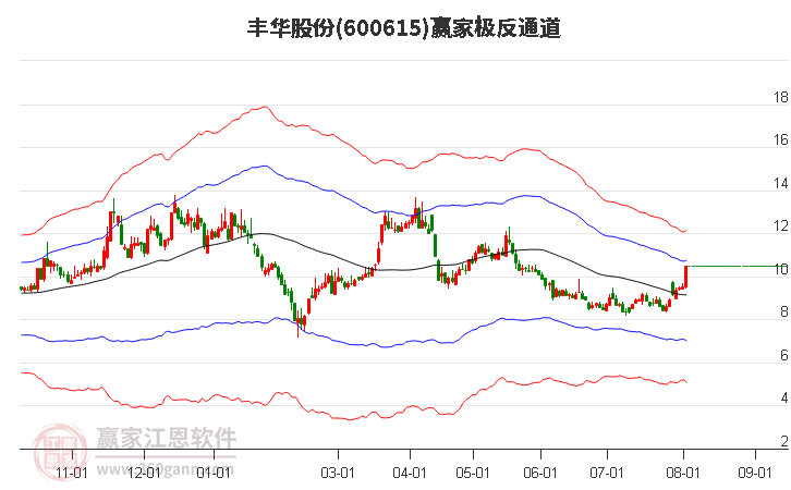 600615丰华股份赢家极反通道工具