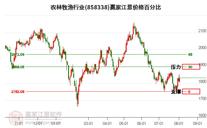 农林牧渔行业江恩价格百分比工具