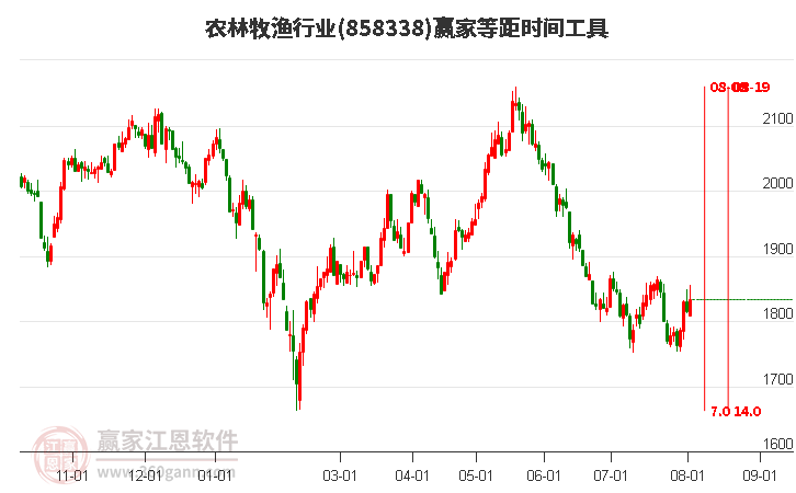 农林牧渔行业等距时间周期线工具