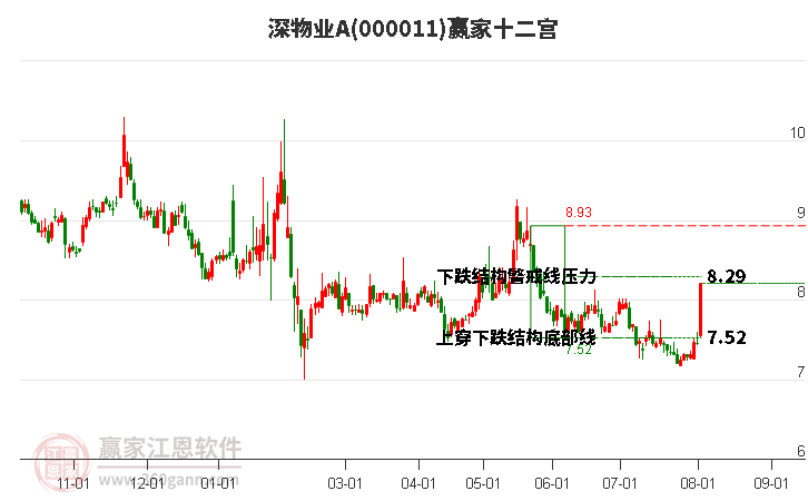 000011深物业A赢家十二宫工具