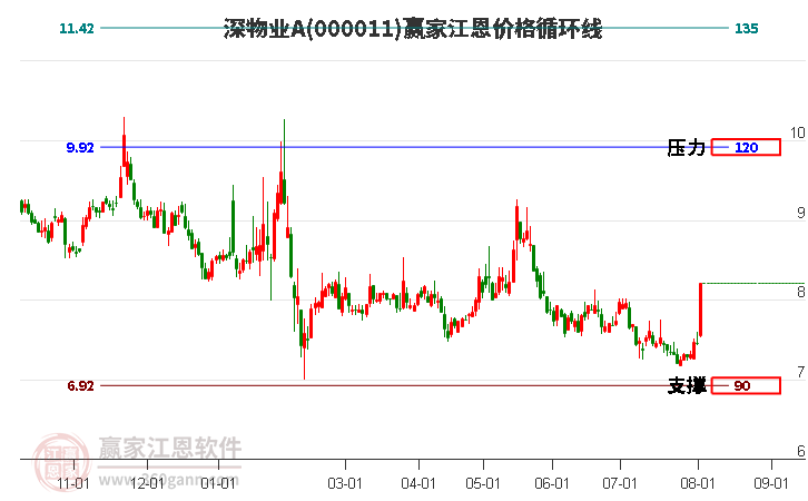 000011深物业A江恩价格循环线工具