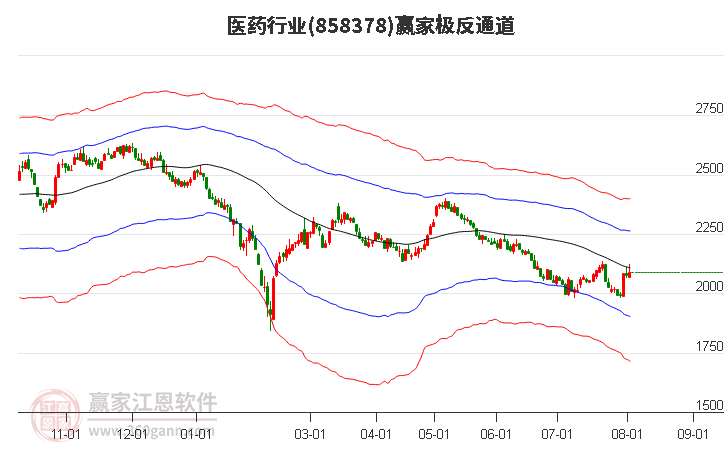 858378医药赢家极反通道工具