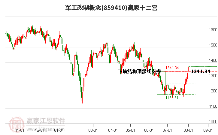 859410军工改制赢家十二宫工具