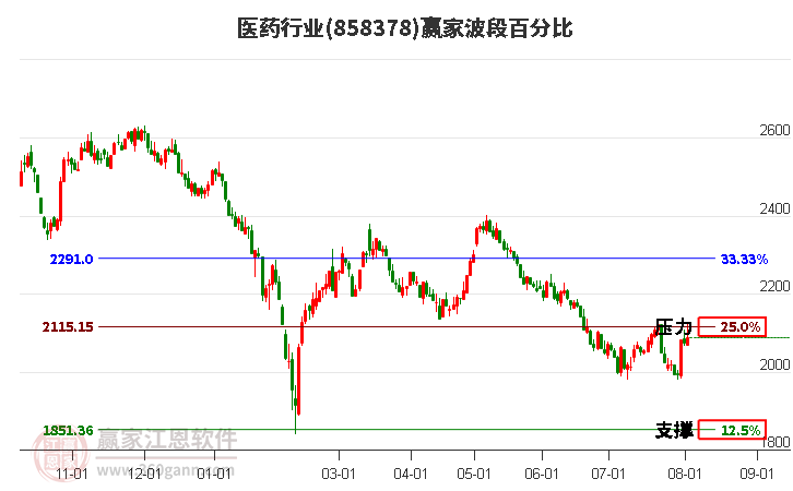 医药行业波段百分比工具