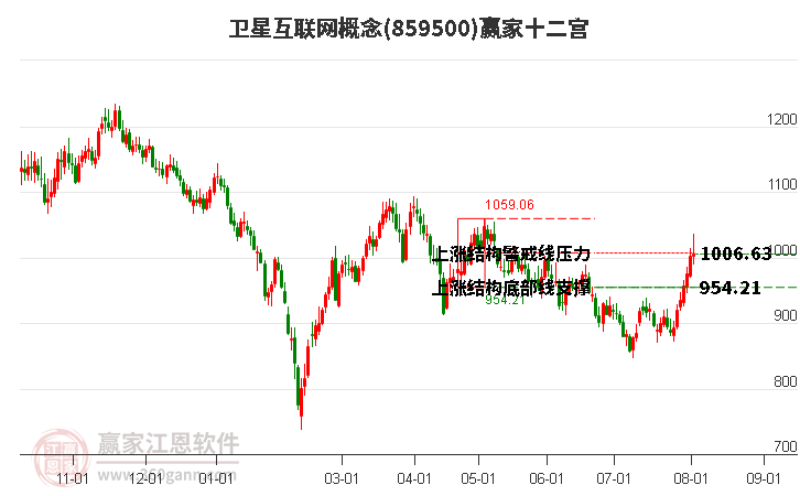 859500卫星互联网赢家十二宫工具