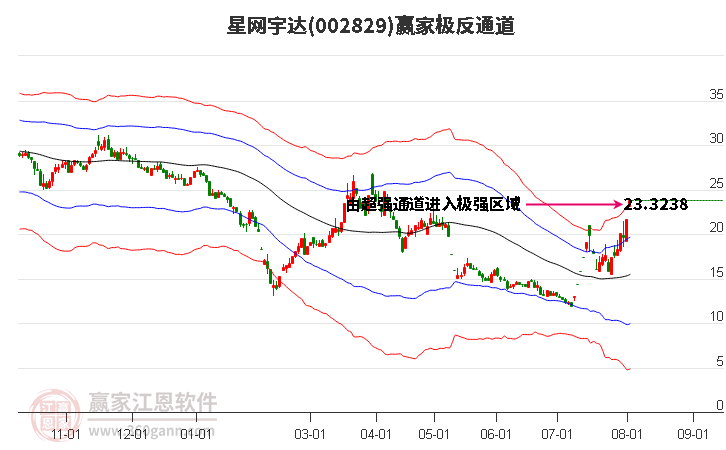 002829星网宇达赢家极反通道工具