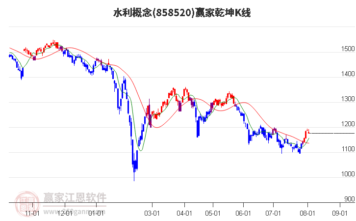 858520水利赢家乾坤K线工具