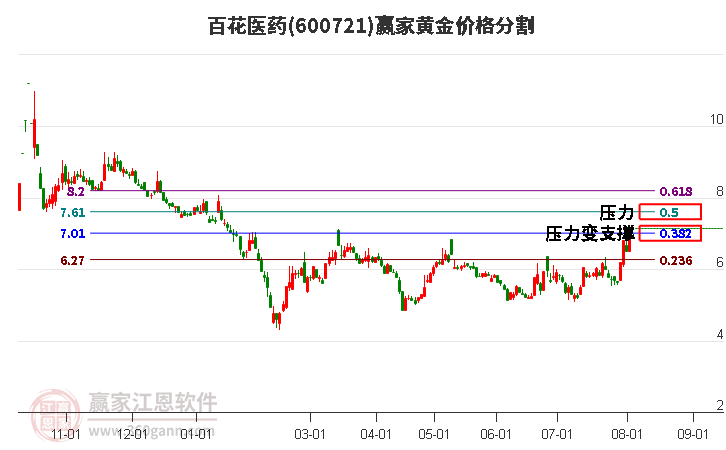 600721百花医药黄金价格分割工具