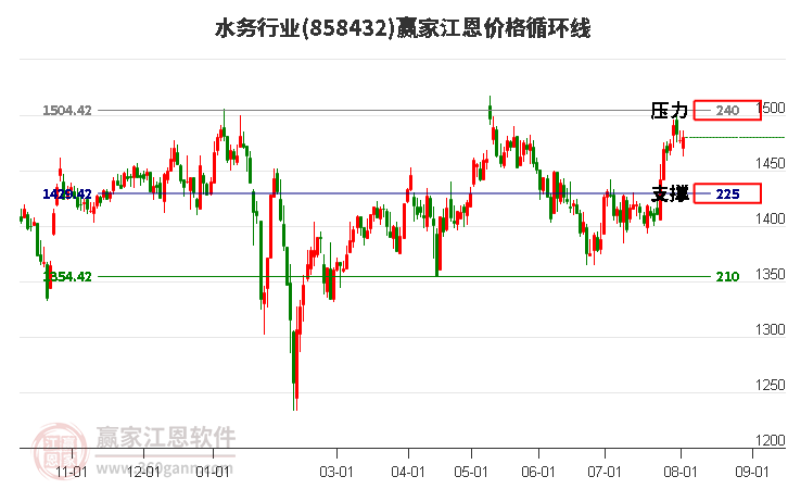 水务行业江恩价格循环线工具