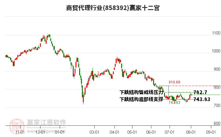 858392商贸代理赢家十二宫工具