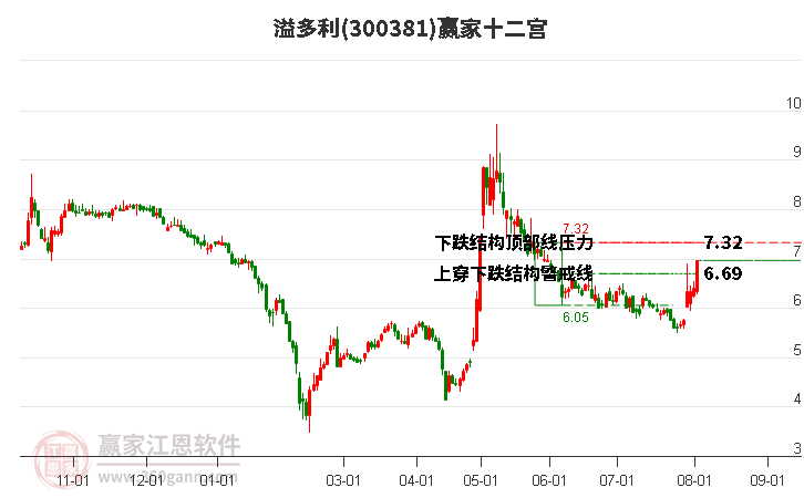 300381溢多利赢家十二宫工具