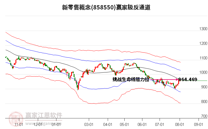 858550新零售赢家极反通道工具