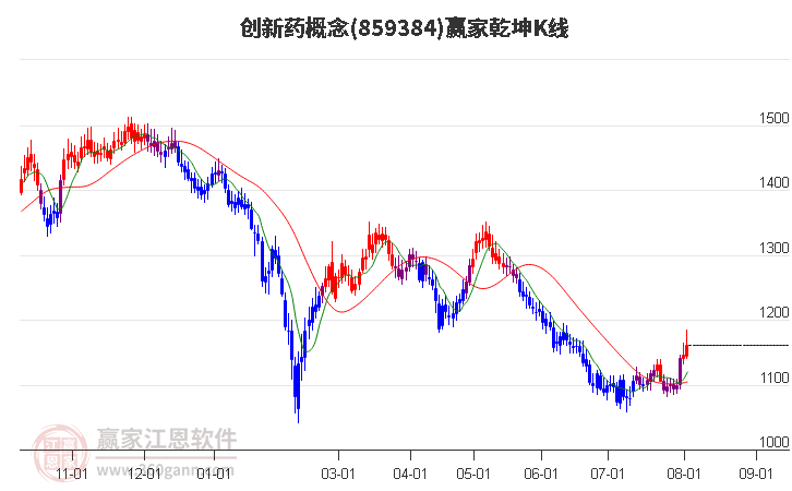 859384创新药赢家乾坤K线工具