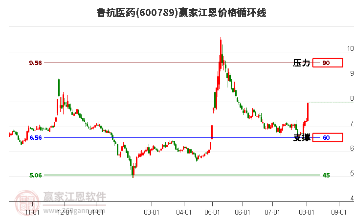 600789鲁抗医药江恩价格循环线工具