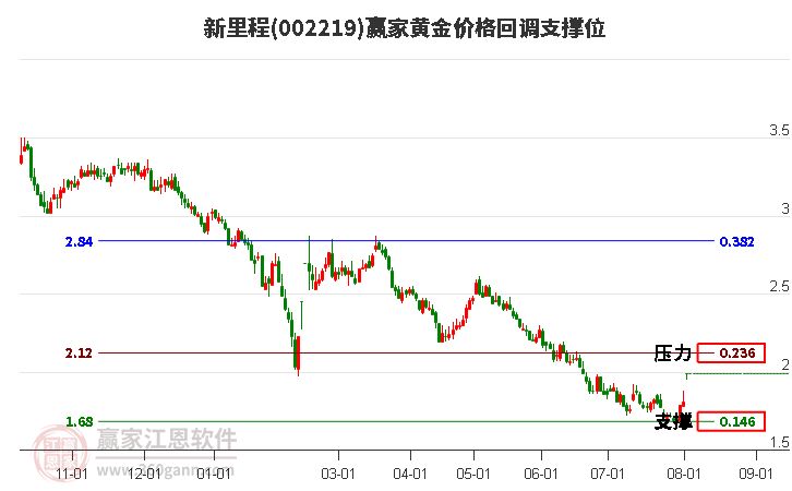 002219新里程黄金价格回调支撑位工具