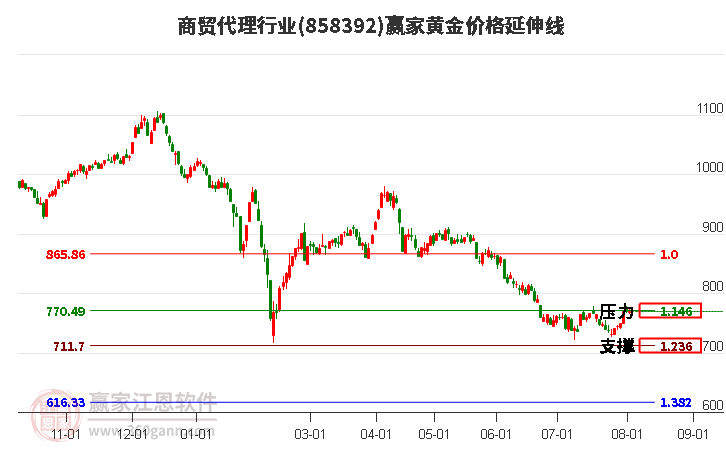 商贸代理行业黄金价格延伸线工具