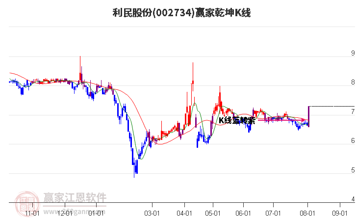 002734利民股份赢家乾坤K线工具