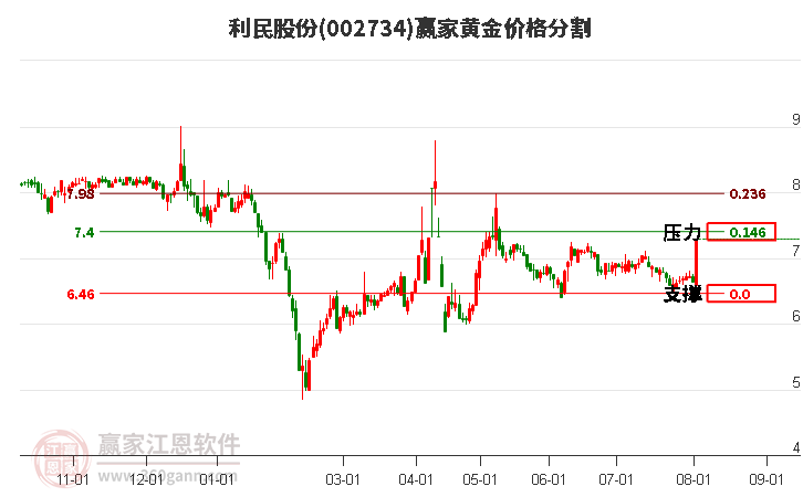 002734利民股份黄金价格分割工具