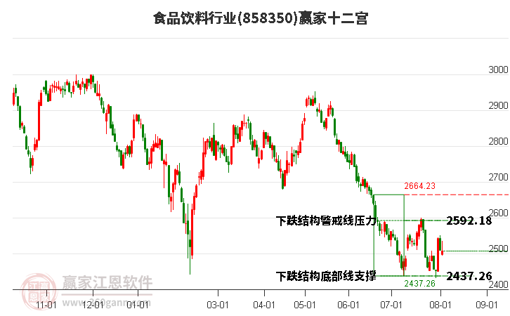 858350食品饮料赢家十二宫工具